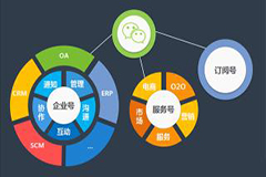 企業(yè)如何選擇微信訂閱號、服務(wù)號、企業(yè)號？